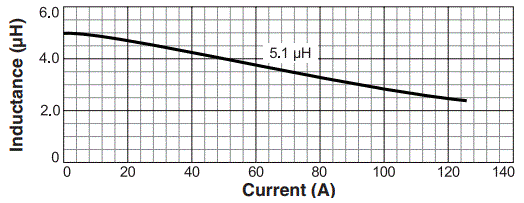 L vs Current