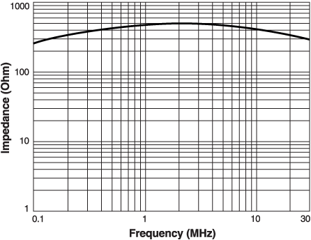 Typical Impedance vs Frequency