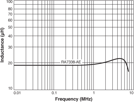 Inductance vs Frequency