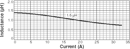 Inductance vs Current