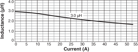 Inductance vs Current