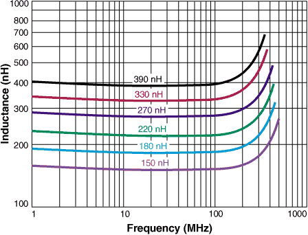 L vs Frequency