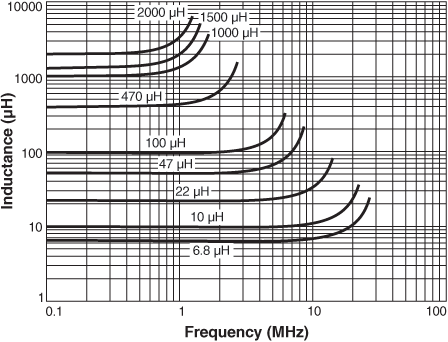 Inductance vs. Frequency