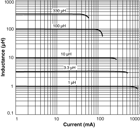 Inductance vs. Current