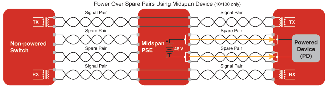 PoE-Graphics-power-over-spare-pairs-midspan.gif