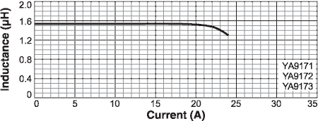 L vs. Current