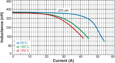 Inductance vs. Current