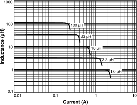 Inductance vs. Current