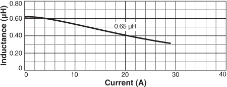 Inductance vs. Current