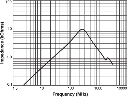 Impedance vs. Frequency