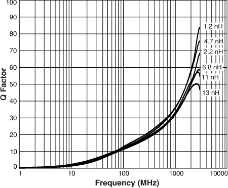 Impedance vs Frequency