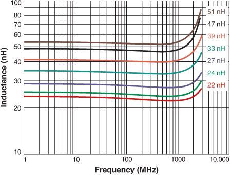 L vs Frequency