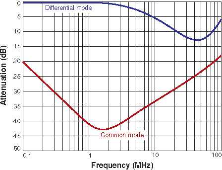 Attenuation (Ref: 50 Ohms)