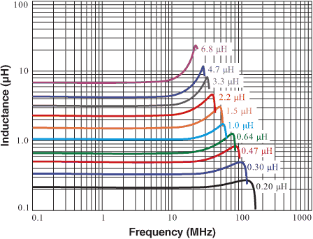 Inductance vs. Frequency