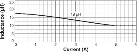 Inductance vs. Current