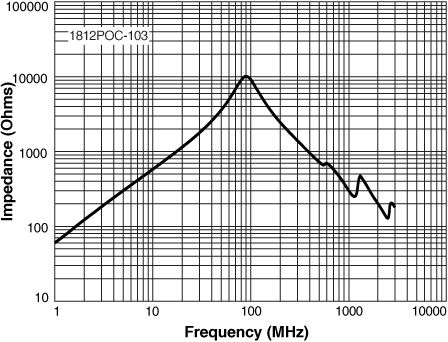 Impedance vs Frequency