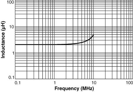 Inductance vs Frequency (B0434-A Output Inductor)