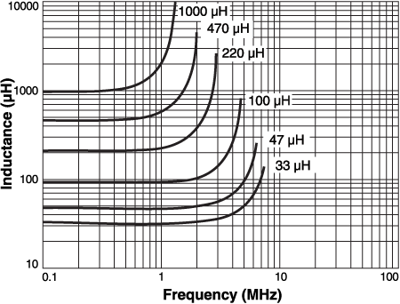 L vs Frequency