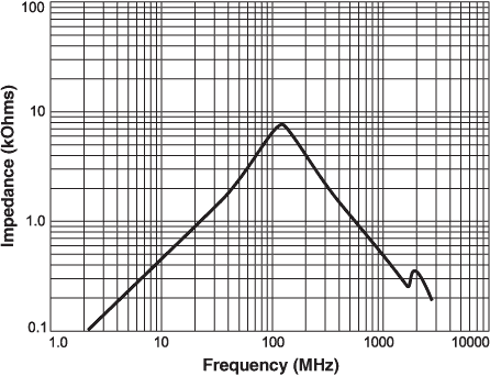 Impedance vs Frequency