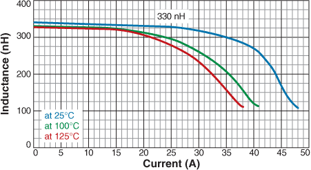 Inductance vs. Current