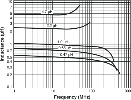 Inductance vs. Frequency