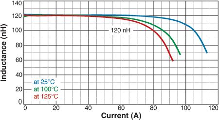 L vs Current vs Temperature