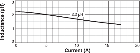 Inductance vs. Current