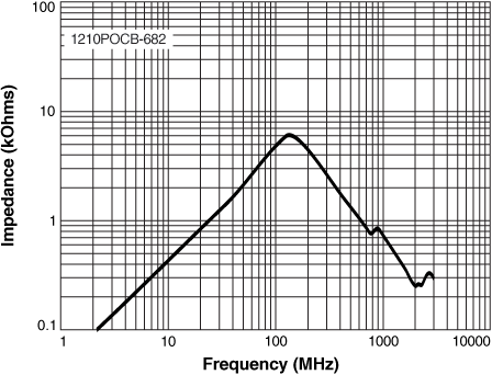 Impedance vs Frequency