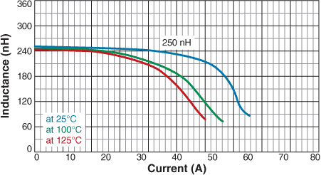 Inductance vs. Current