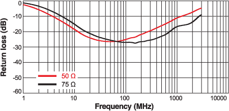 ZB1201 Return loss: Input (Pin 1)