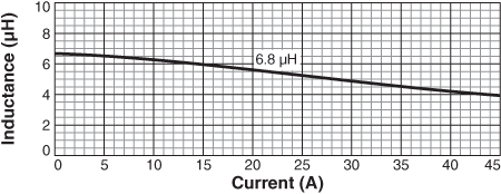 Inductance vs Current