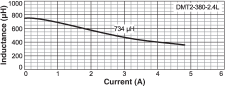 Inductance vs Current