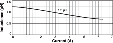 Inductance vs. Current