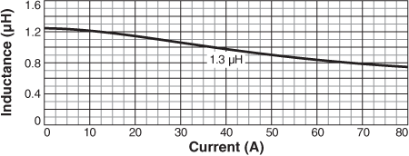 Inductance vs Current