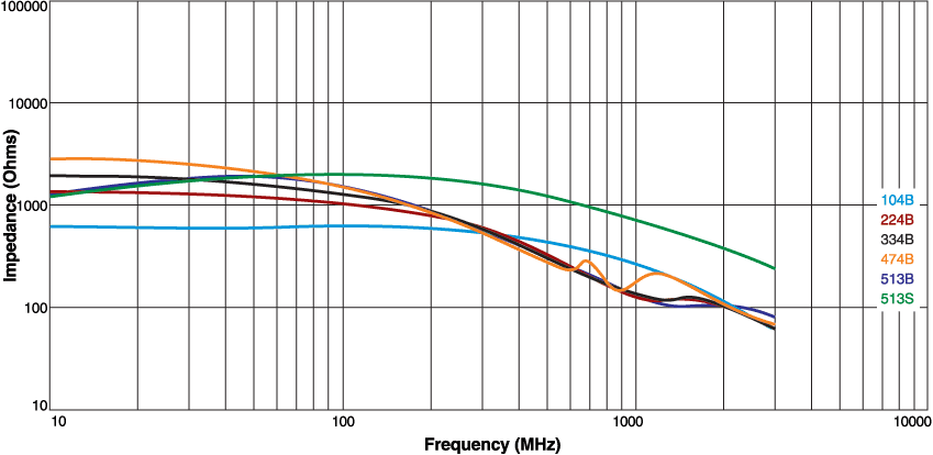 Impedance vs Frequency