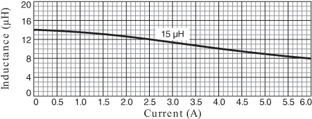 Inductance vs Current