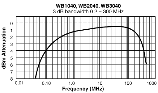 Frequency Response