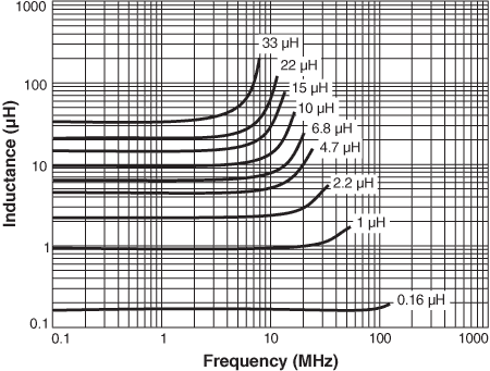 Inductance vs. Frequency