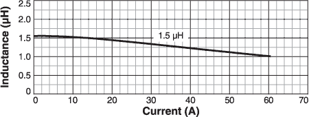 L vs Current