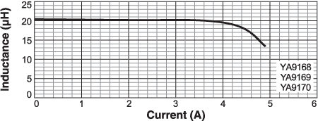 L vs. Current