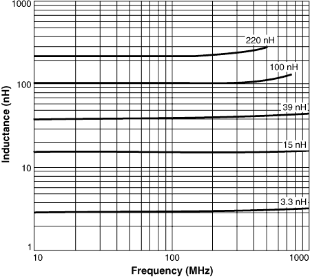 L vs Frequency