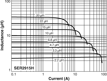 Inductance vs Current