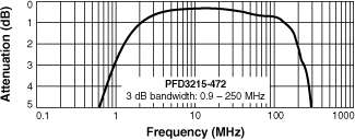 Frequency Response