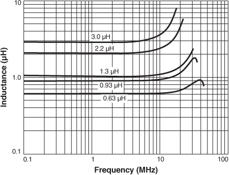 Inductance vs Frequency