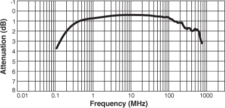 Frequency Response