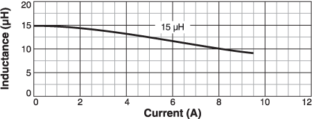 Inductance vs Current