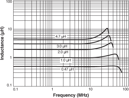 Inductance vs. Frequency