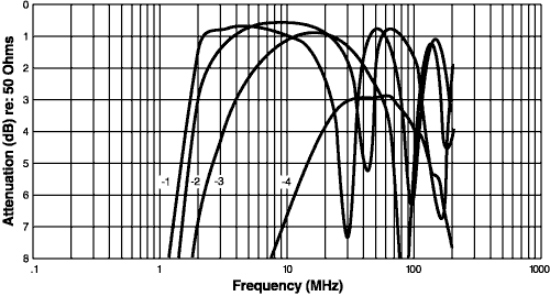 Frequency Response (1.5:1 Transformers)