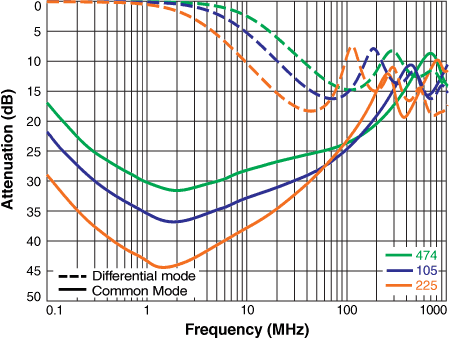 CMA3113 - Attenuation (high inductance)