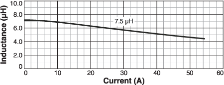 L vs Current